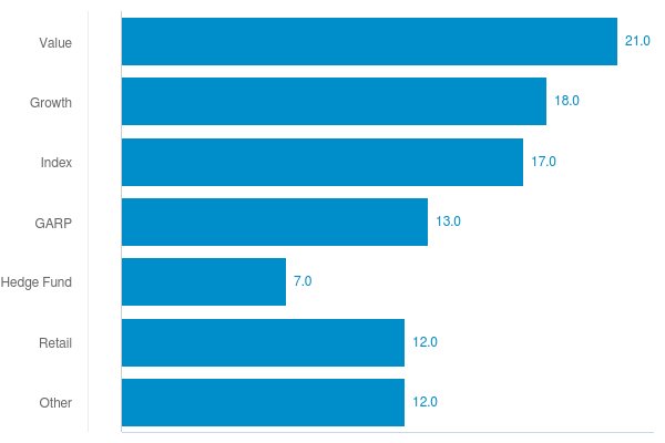Chart: Shareholders by style (approximated)