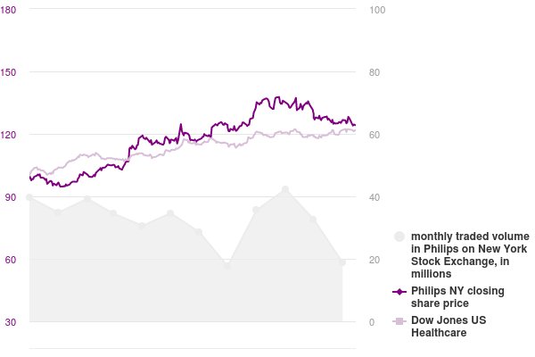 Chart: Relative performance: Philips and Dow Jones US Healthcare (indexed)