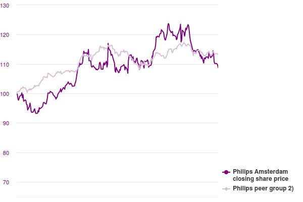 Chart: Relative performance: Philips and unweighted peer group (indexed)