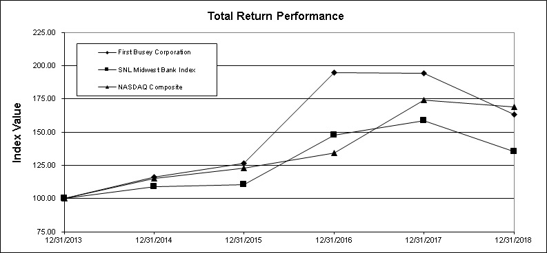 G:\CORP\Closing & Fin Rpting\Annually\2018\10K Support\Performance Graph\Graph.jpg