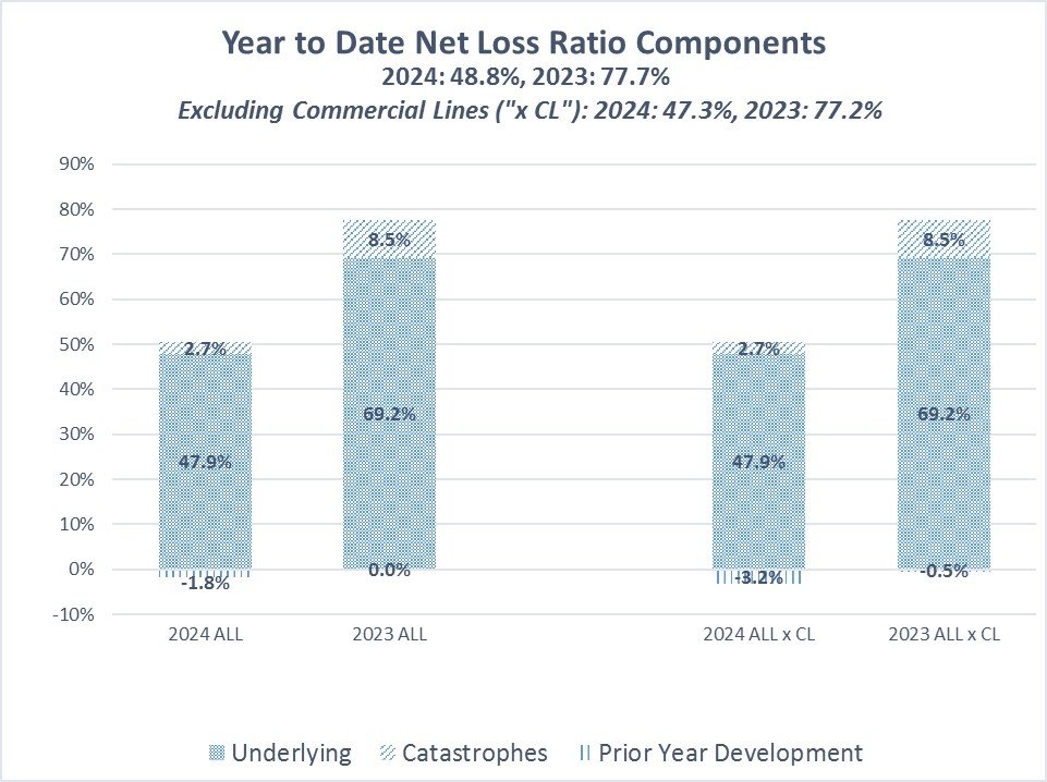 YTD Loss and LAE graph 09-30-24 for Workiva.jpg