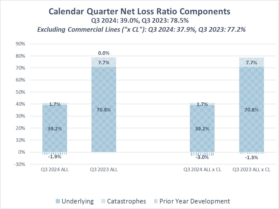 QTD Loss and LAE graph 09-30-24 for Workiva.jpg
