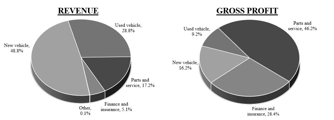 Gross Profit and revenue.jpg