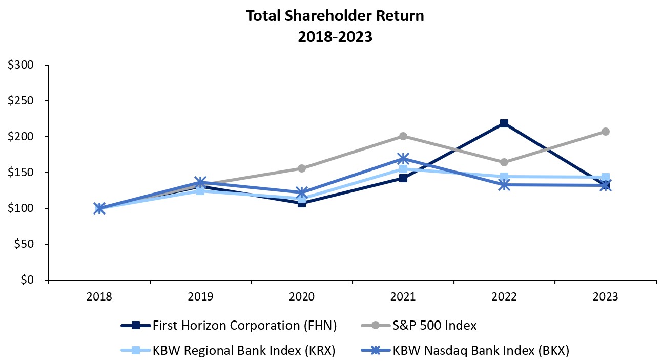 Item 5 TSR chart thru FY 2023 w- BKX b.jpg