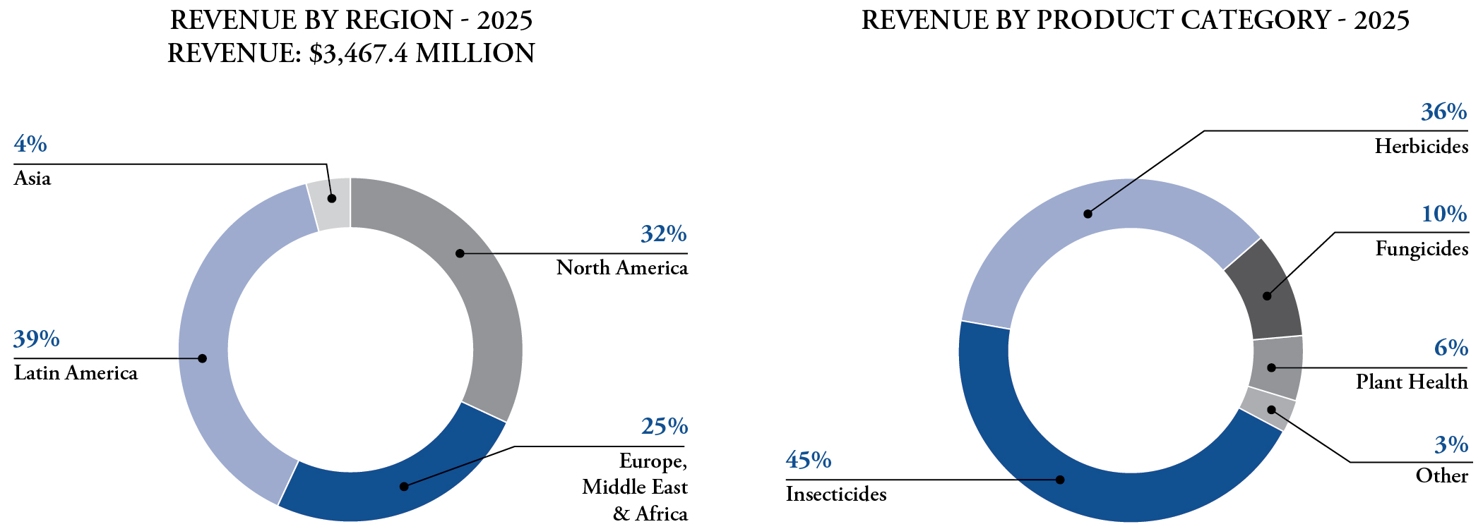 FMC2024_10K_Revenue by Region.jpg