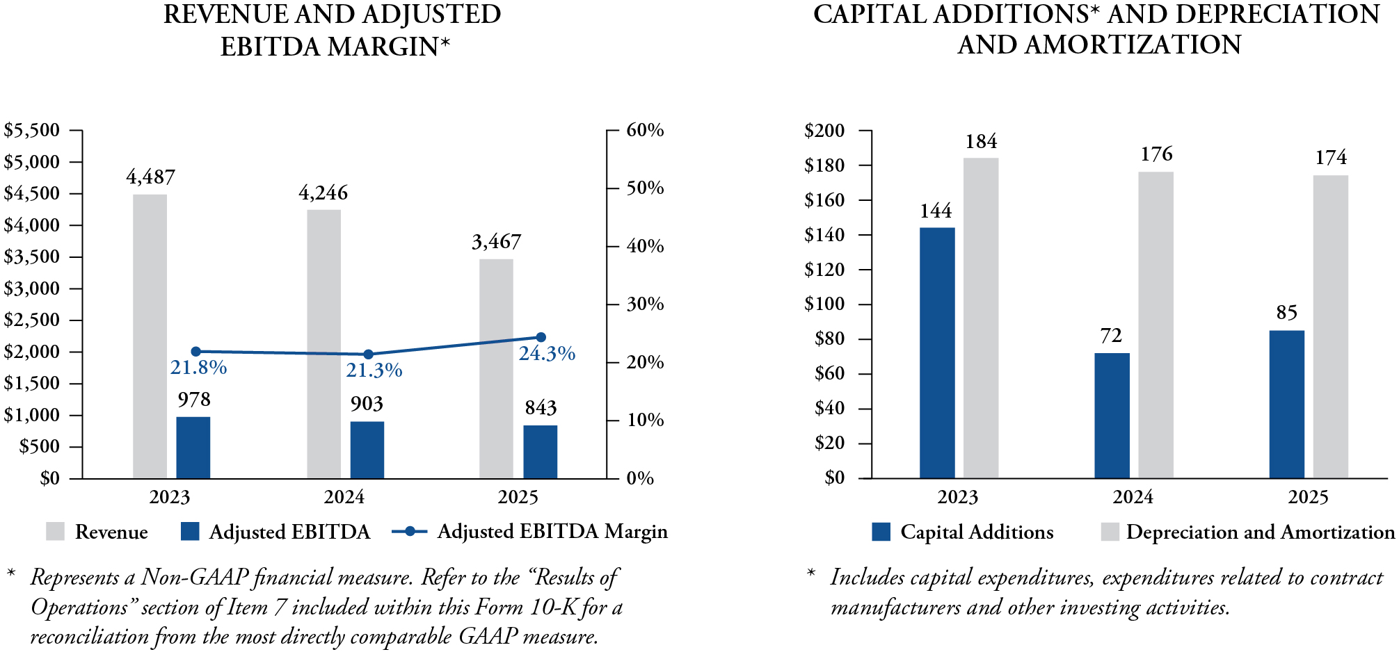 FMC2024_10K_AGS_Revenue_Capital (002).jpg