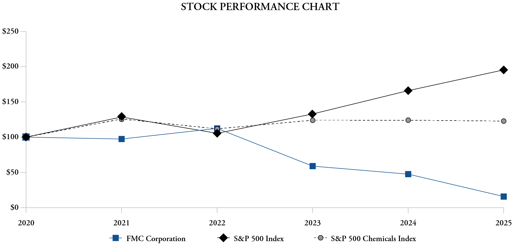 FMC2024_10K_Stock Performance.jpg