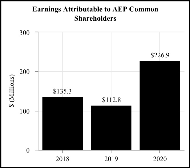 aep-20201231_g20.jpg