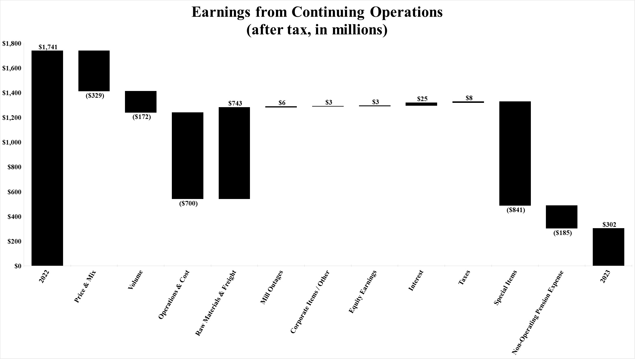Continuing Ops Waterfall YoY Q4 23.jpg