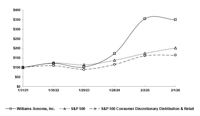 FY25 10-K Performance Chart 2.9.26.jpg