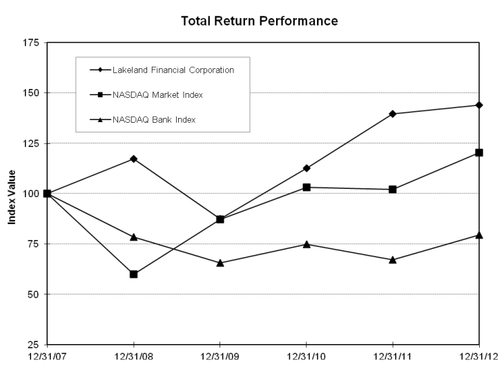 Lakeland Financial Corporation Performance Graph
