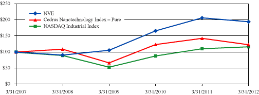 Stock Price Performance Graph