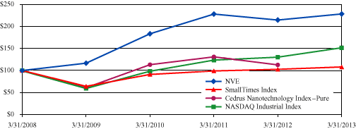 Stock Price Performance Graph