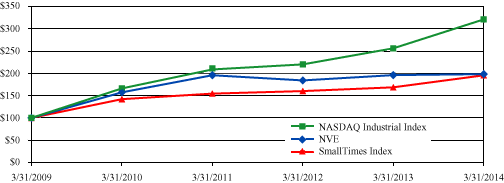 Stock Price Performance Graph
