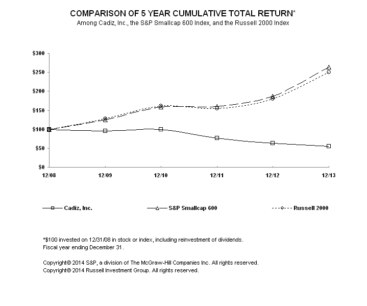 Stock Pricer Performance Chart