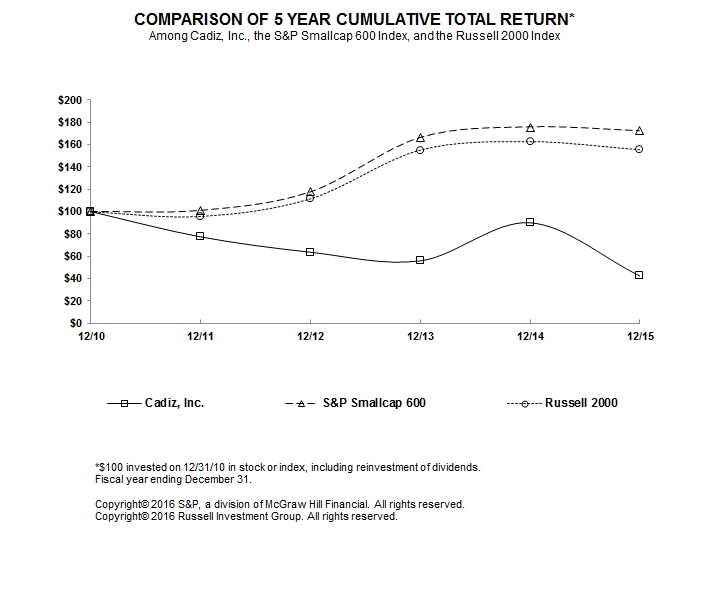 Stock Price Performance