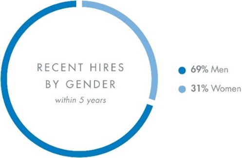 Recent Hires by Gender - 23.jpg