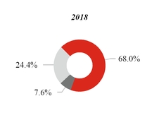 chart-q22019ytd2018revbyseg.jpg