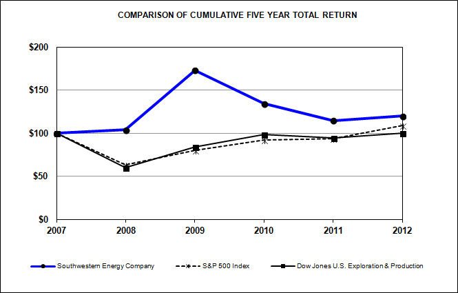 C:\Users\zborowsj\Desktop\swn stock chart 2012.jpg