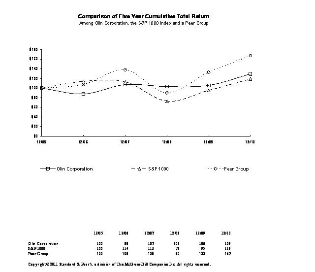 Stock Performance Graph
