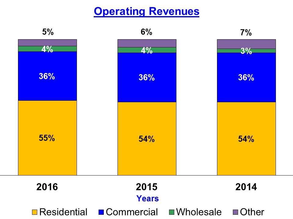 operatingrevenues.jpg