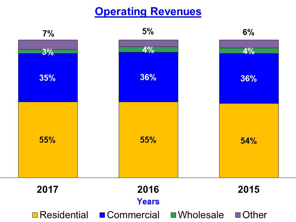 operatingrevenues2017.jpg