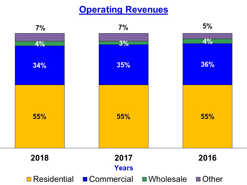 operatingrevenues2018.jpg