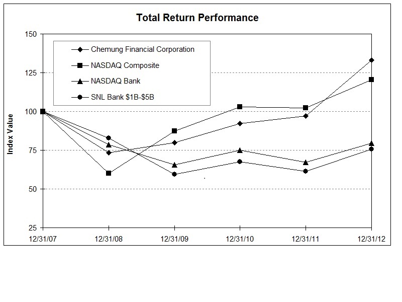 Chemung Financial Corporation Stock Performance Graph 2012