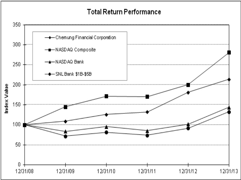 Chemung Financial Performance Graph 2013