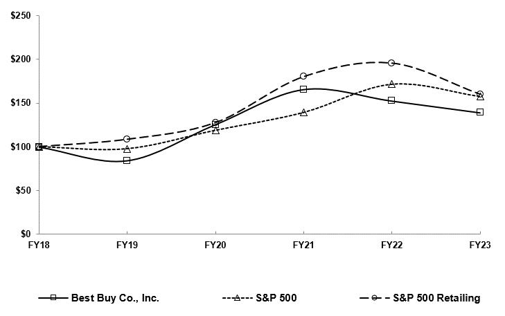 Chart, line chart
Description automatically generated