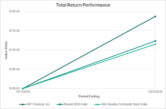 Total Return Performance