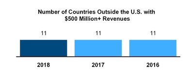countriesoutsideus500revenue.jpg