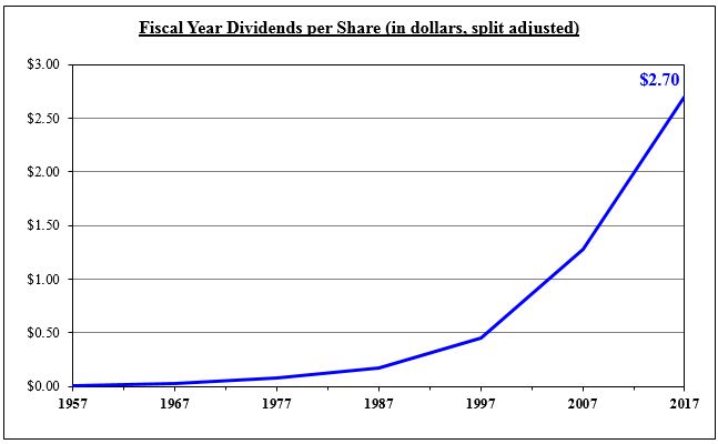 fy161710kdividendsgraph.jpg