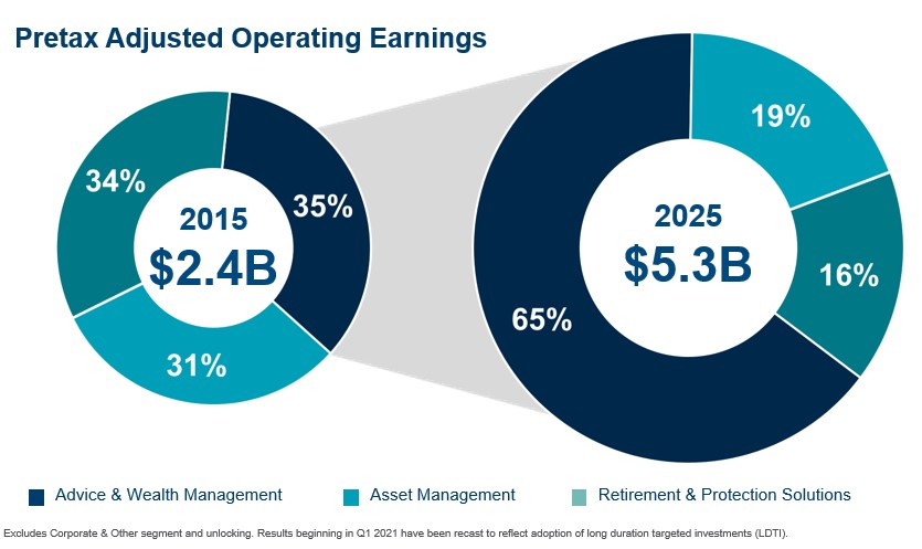 Slide 2 - PTI by segment.jpg