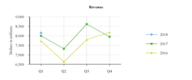 revenuechartq1fy18.jpg