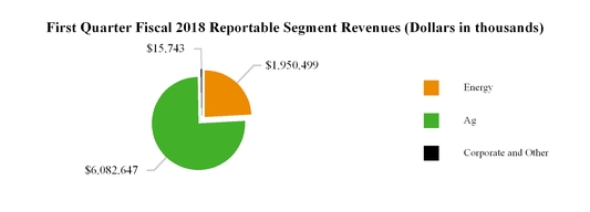 segmentrevenuechartq1fy18.jpg