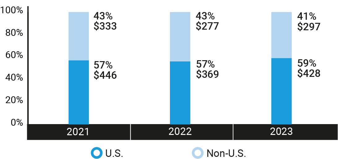 barchart_investmentPhilosophy_AUMbyInvestment.jpg
