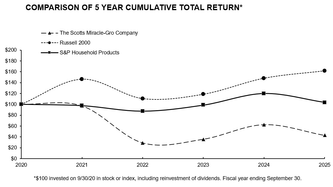 smg5yearreturn20250930.jpg