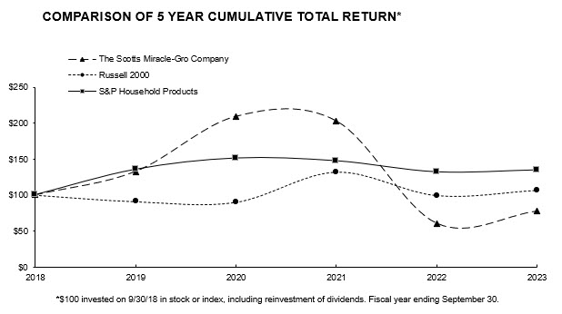 smg5yearreturn20230930.jpg