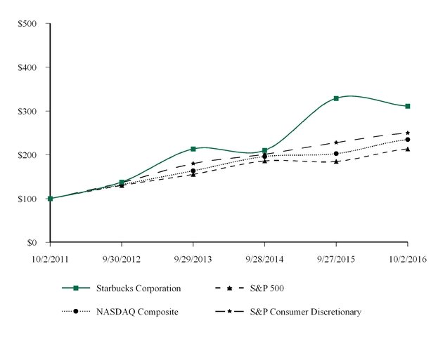 sbux-1022016_chart.jpg