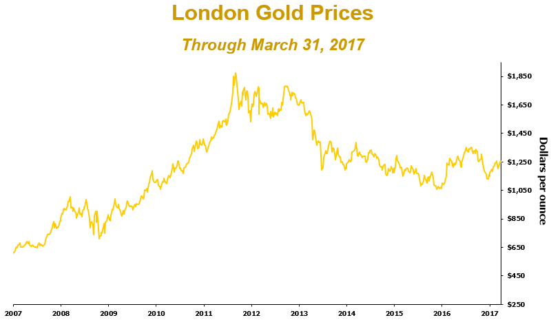 q117goldprices.jpg