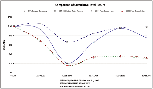 (PERFORMACNCE GRAPH)