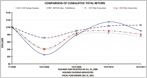 (PERFORMACNCE GRAPH)