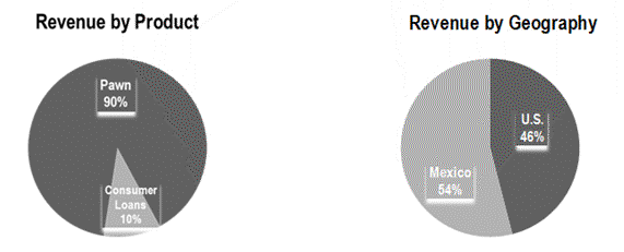 Revenue Chart appears here