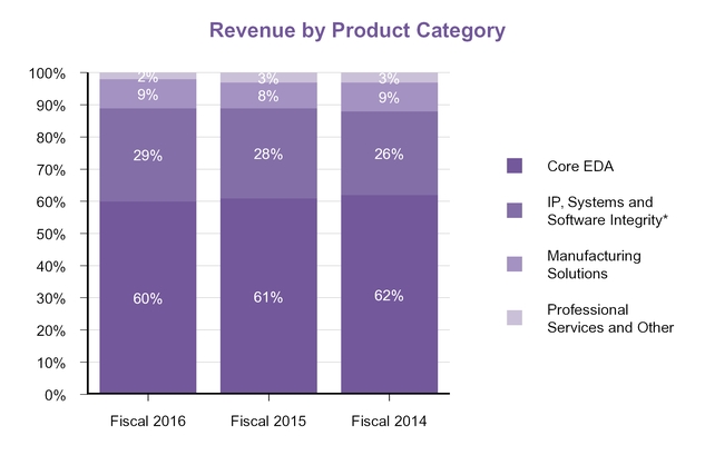 form10kfiscal2016revenuebypr.jpg