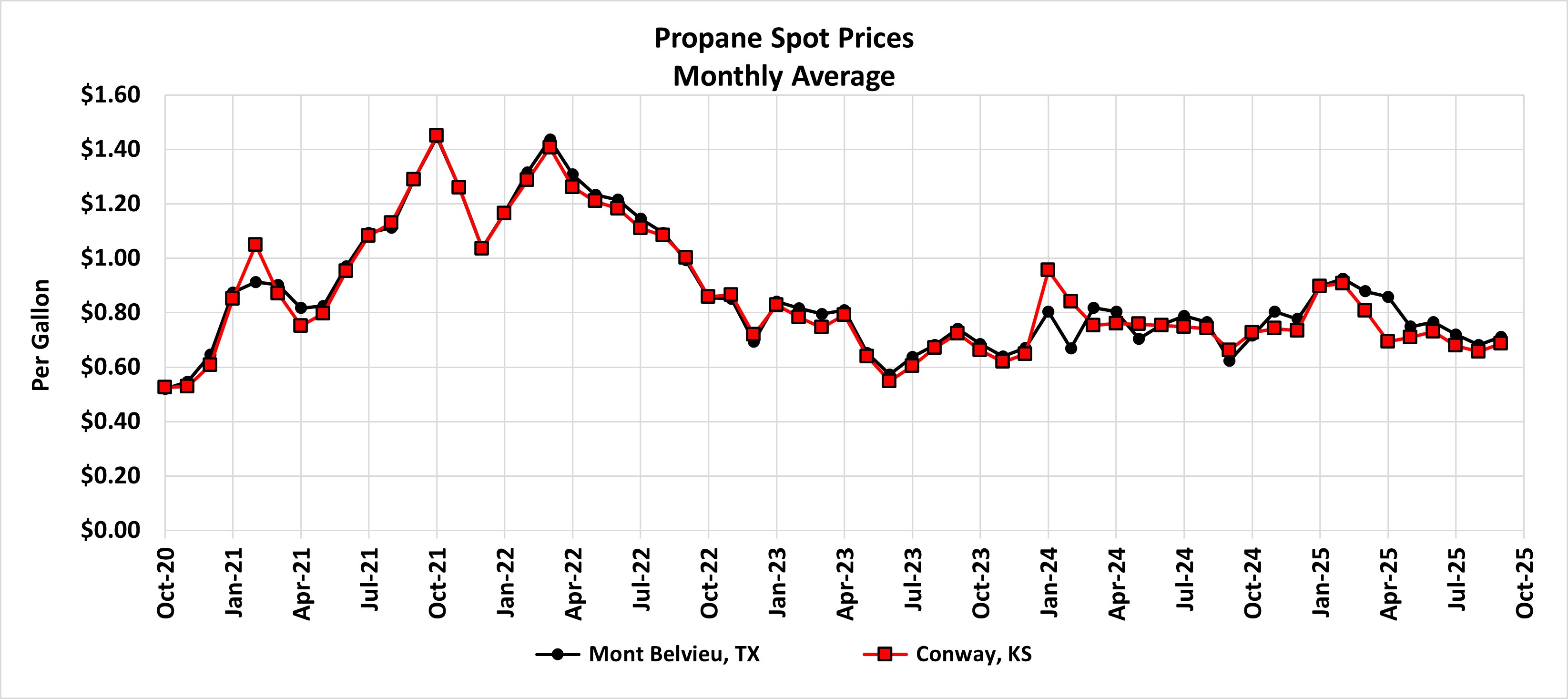 Propane Spot Prices.jpg