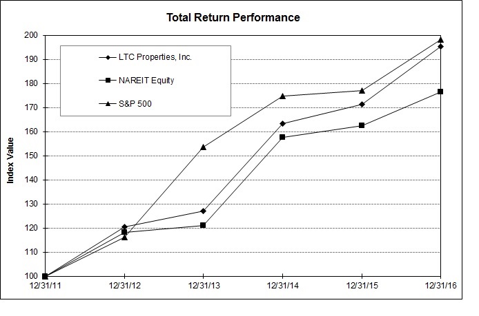 H:\Accounting\2016\10-K\Performance graph SNL 2016.jpg