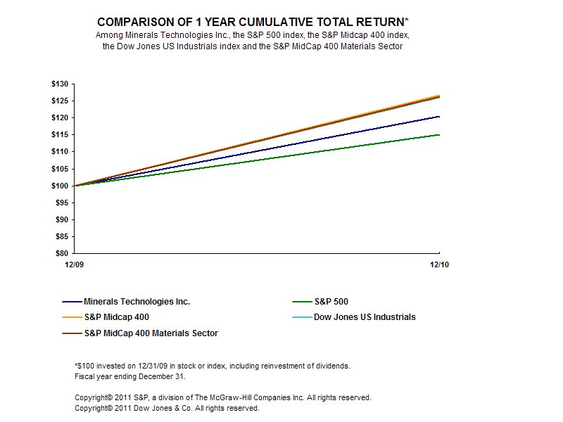 Total Return - 1 Year Graph