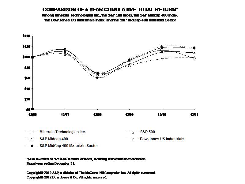 5 Year Cumulative Total Return
