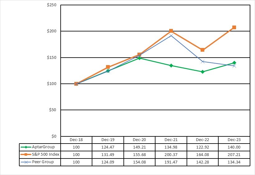 Aptar Dec23_5yr share performance graph.jpg